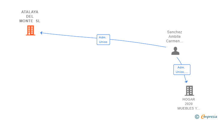 Vinculaciones societarias de ATALAYA DEL MONTE SL