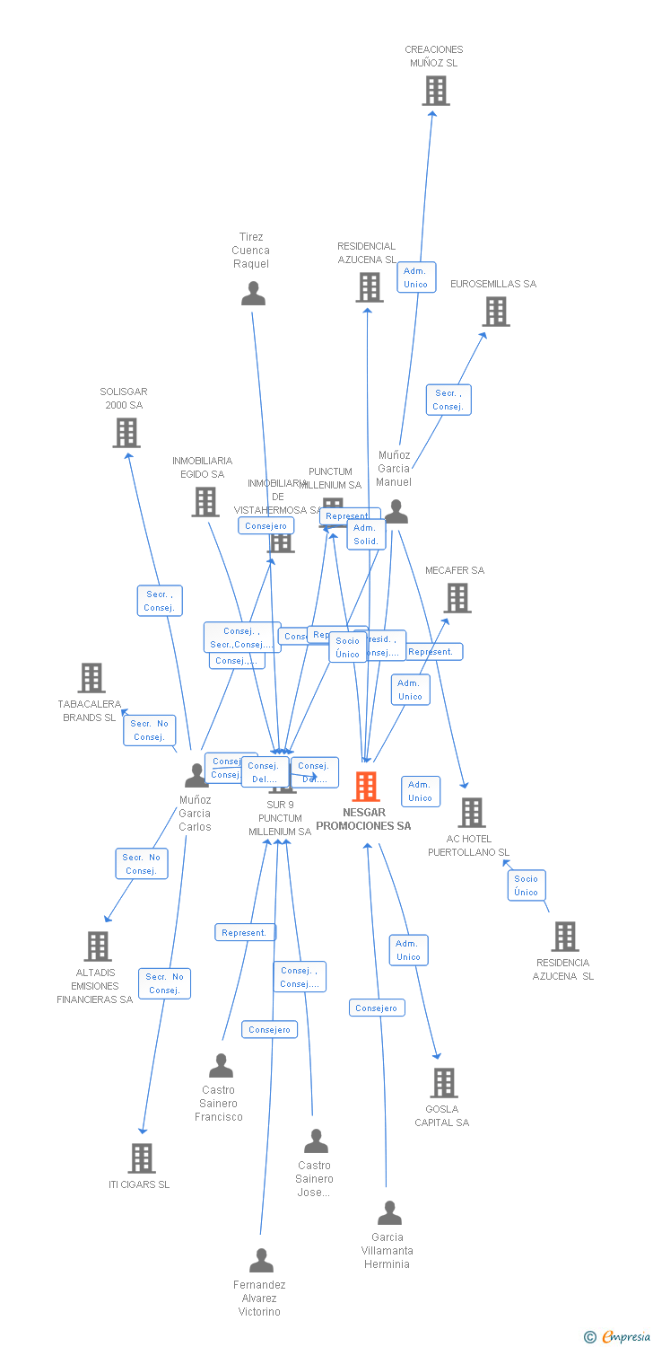Vinculaciones societarias de NESGAR PROMOCIONES SA