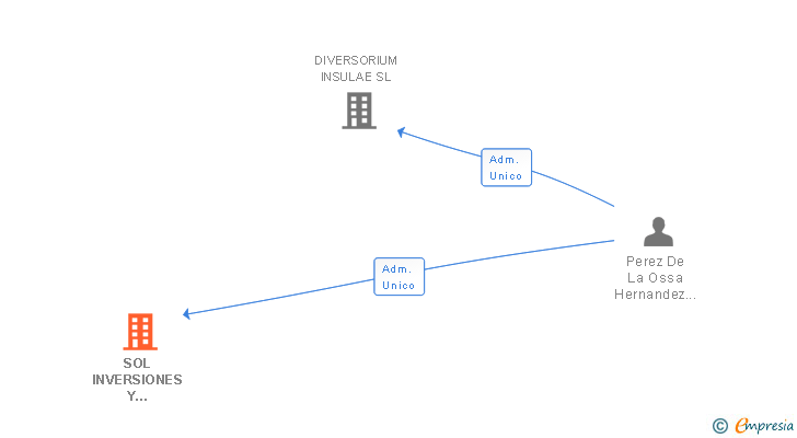 Vinculaciones societarias de SOL INVERSIONES Y DESCANSO SL