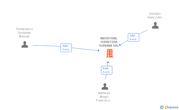 Vinculaciones societarias de INDUSTRIAL FERRETERA SORIANA SAL