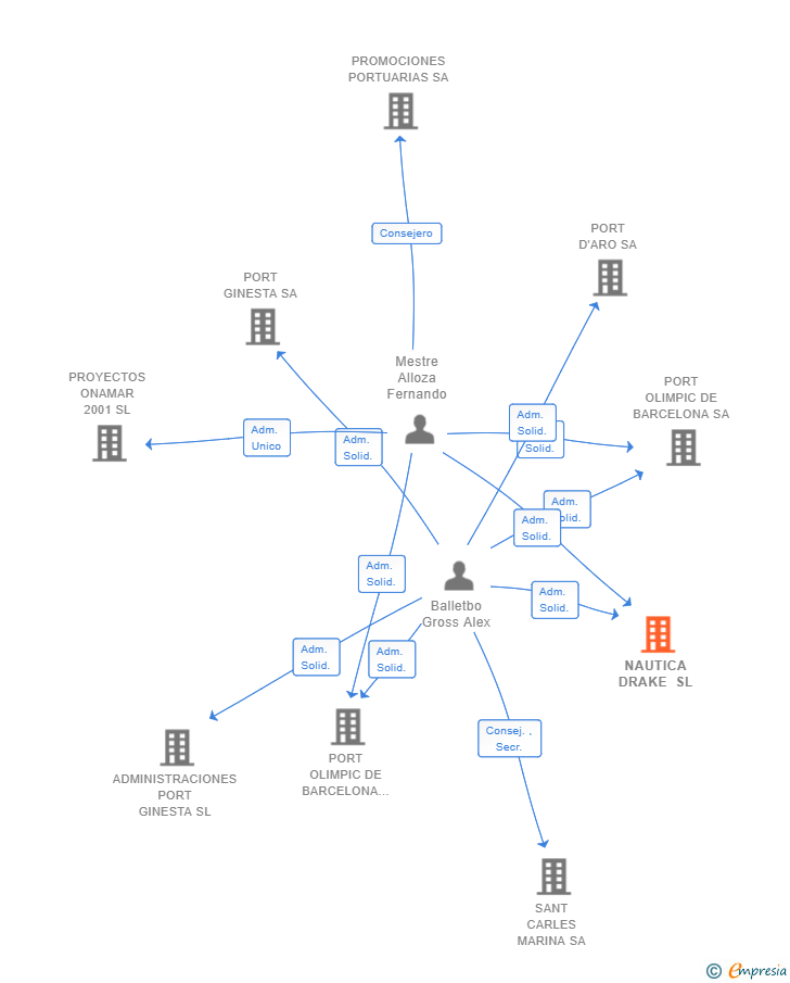 Vinculaciones societarias de NAUTICA DRAKE SL