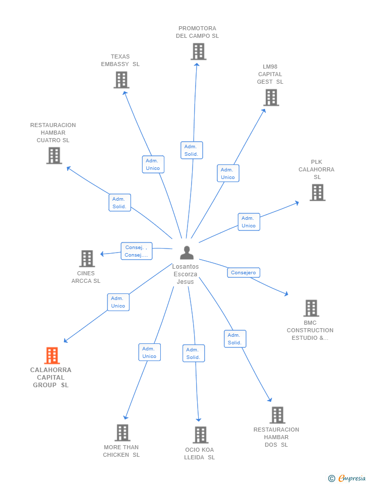 Vinculaciones societarias de CALAHORRA CAPITAL GROUP SL