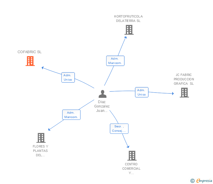 Vinculaciones societarias de COFABRIC SL
