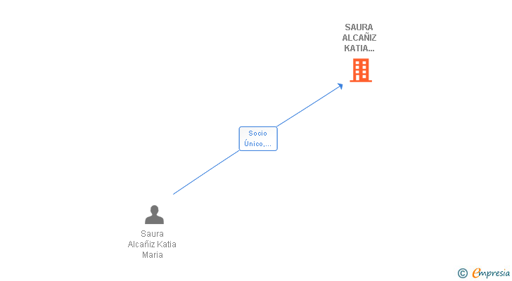 Vinculaciones societarias de SAURA ALCAÑIZ KATIA 003310629D SLNE