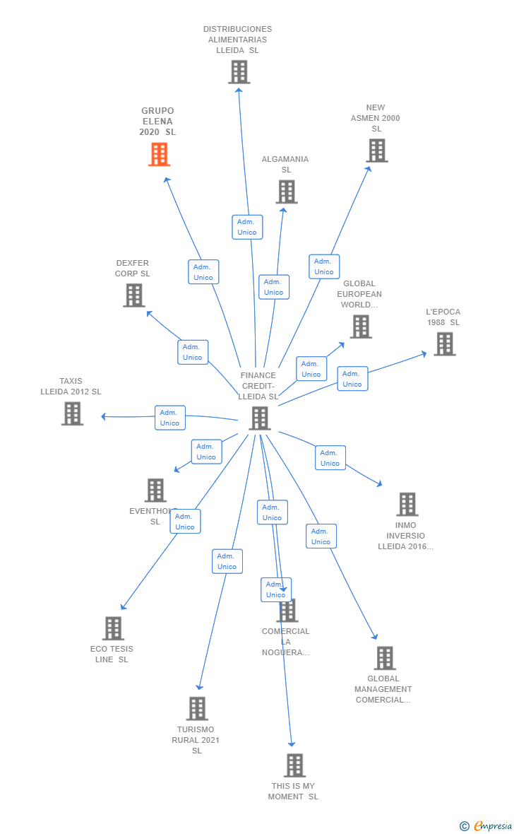 Vinculaciones societarias de GRUPO ELENA 2020 SL