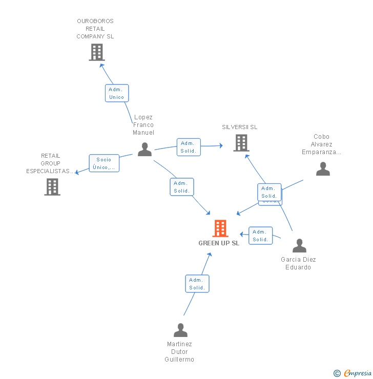 Vinculaciones societarias de GREEN UP SL