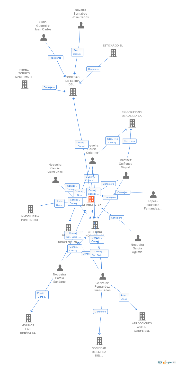 Vinculaciones societarias de GALIGRAIN SA