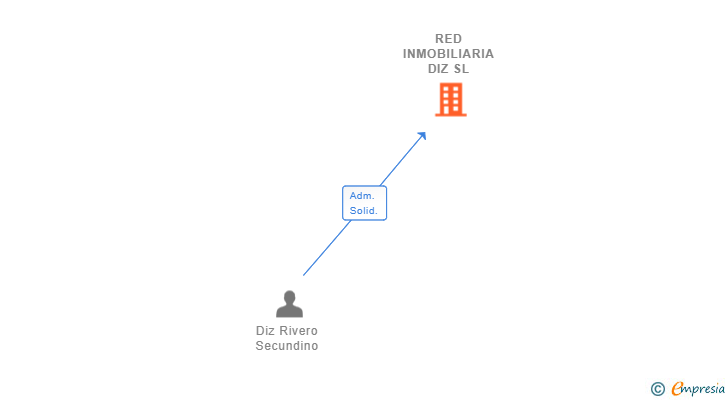 Vinculaciones societarias de RED INMOBILIARIA DIZ SL
