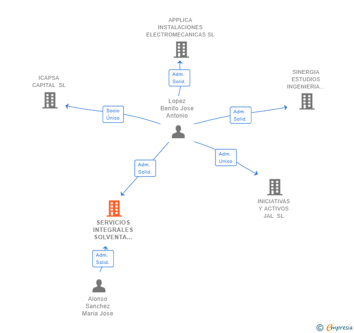 Vinculaciones societarias de SERVICIOS INTEGRALES SOLVENTA SL