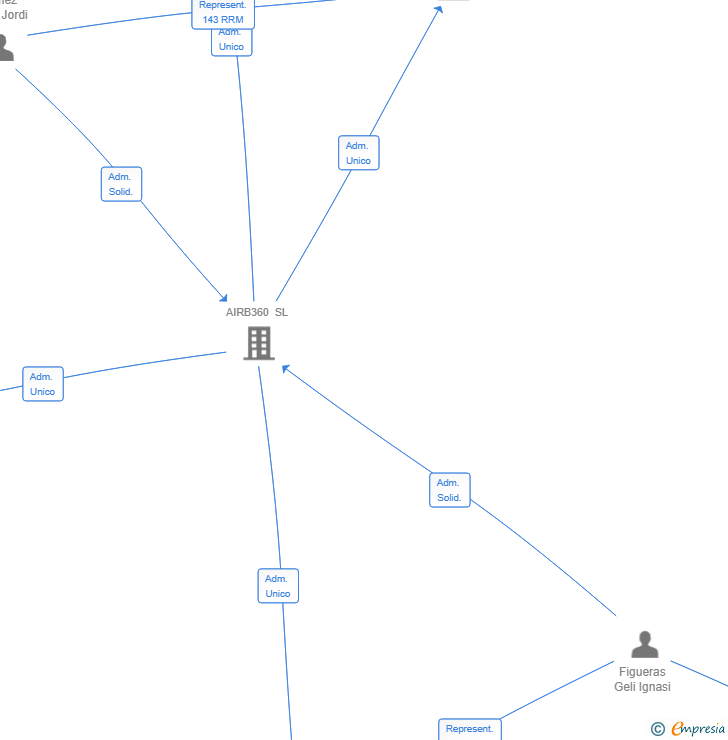 Vinculaciones societarias de HANGAR 1080 SL