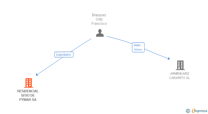 Vinculaciones societarias de RESIDENCIAL SITIO DE PYMAR SA