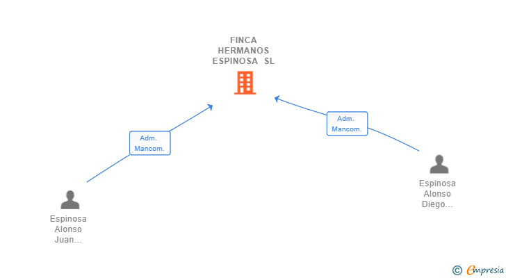 Vinculaciones societarias de FINCA HERMANOS ESPINOSA SL