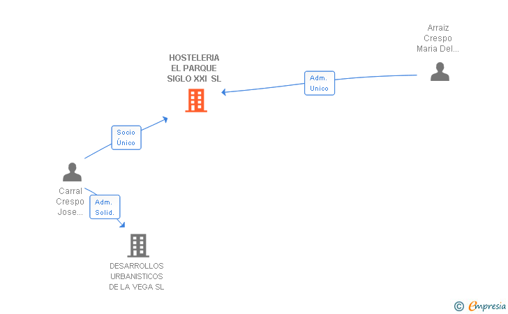 Vinculaciones societarias de HOSTELERIA EL PARQUE SIGLO XXI SL