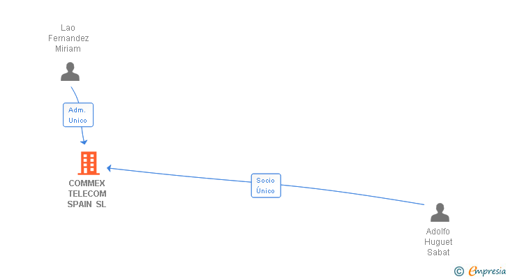 Vinculaciones societarias de COMMEX TELECOM SPAIN SL