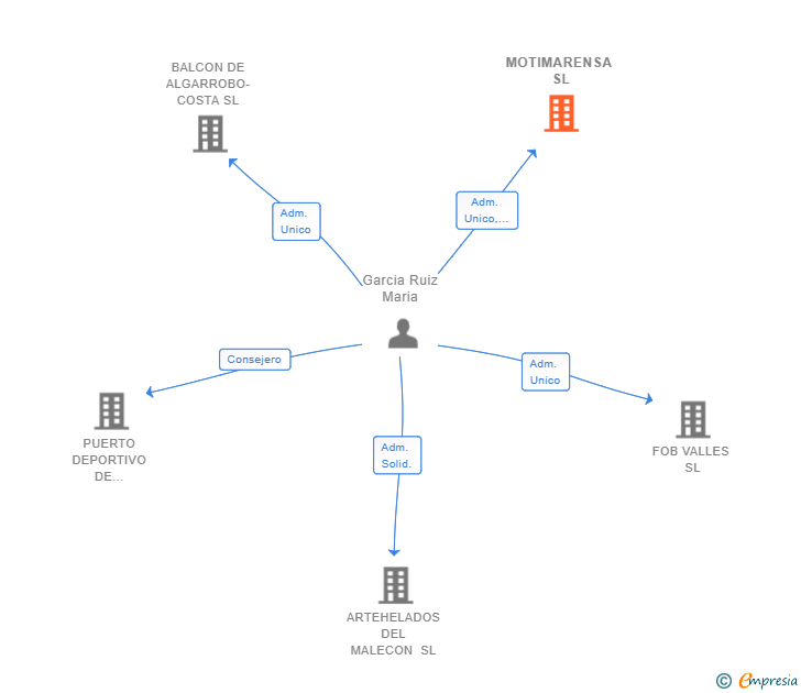 Vinculaciones societarias de MOTIMARENSA SL (EXTINGUIDA)