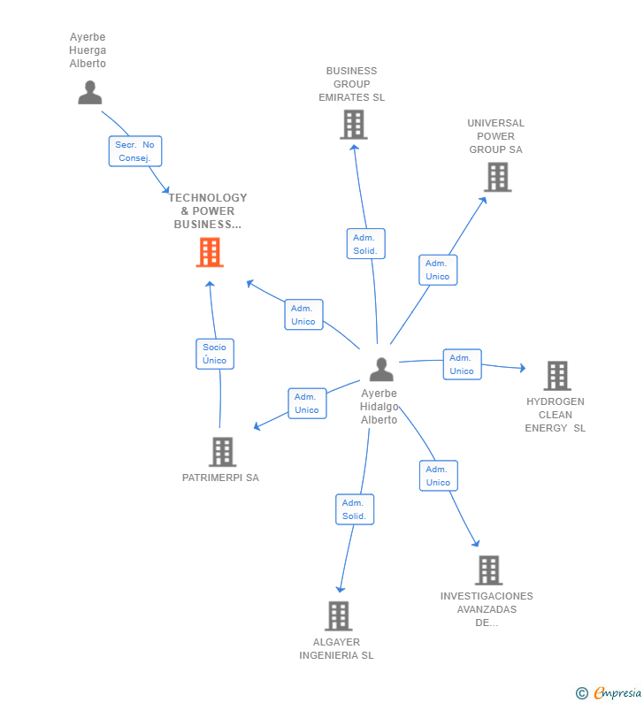 Vinculaciones societarias de TECHNOLOGY & POWER BUSINESS GROUP SL