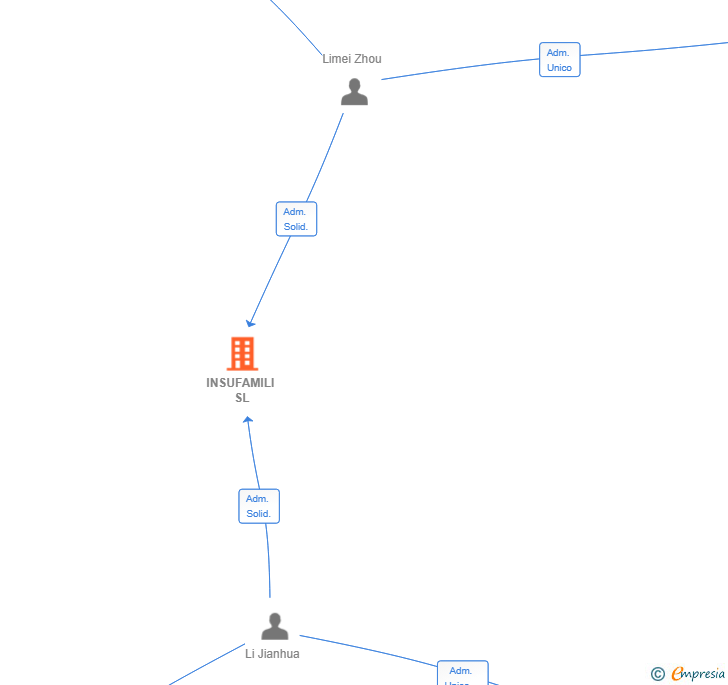 Vinculaciones societarias de INSUFAMILI SL