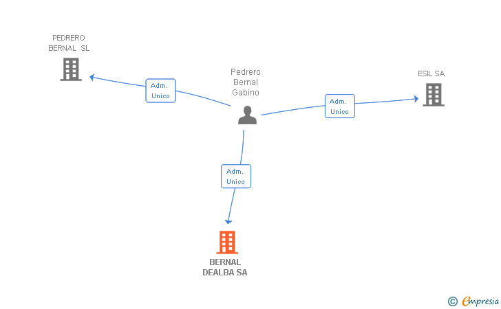 Vinculaciones societarias de BERNAL DEALBA SA