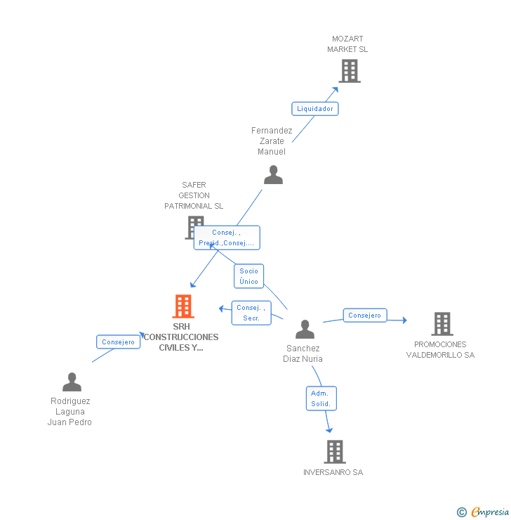 Vinculaciones societarias de SRH CONSTRUCCIONES CIVILES Y ADMINISTRATIVAS SA