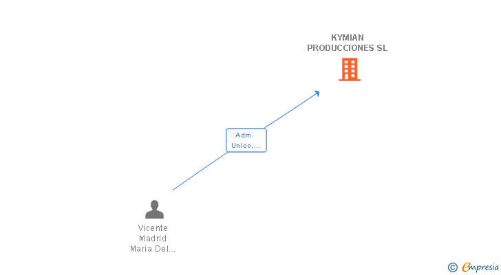 Vinculaciones societarias de KYMIAN PRODUCCIONES SL