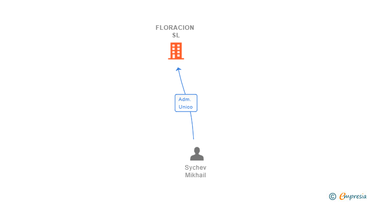Vinculaciones societarias de FLORACION SL