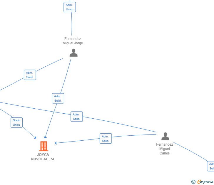 Vinculaciones societarias de JOYCA NUVOLAC SL