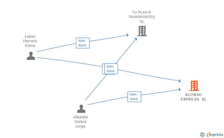 Vinculaciones societarias de ALONSO EXPRESS SL