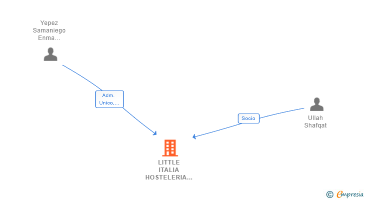 Vinculaciones societarias de LITTLE ITALIA HOSTELERIA 2018 SL