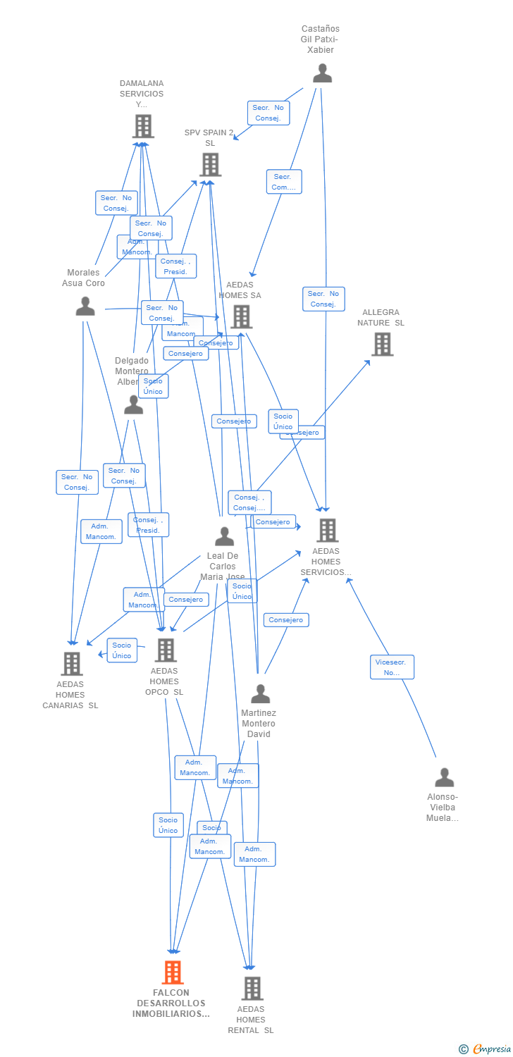 Vinculaciones societarias de FALCON DESARROLLOS INMOBILIARIOS SL