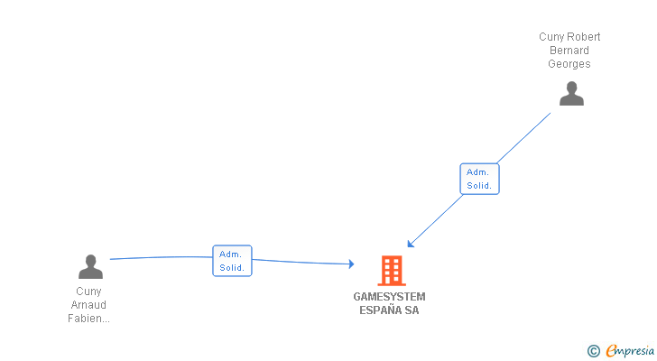 Vinculaciones societarias de GAMESYSTEM ESPAÑA SA