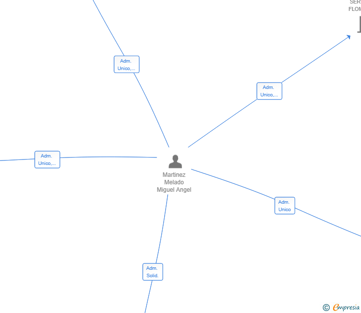 Vinculaciones societarias de SKY NEXO SERVICIOS SL