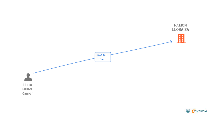 Vinculaciones societarias de RAMON LLOSA SA