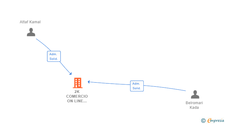Vinculaciones societarias de 2K COMERCIO ON LINE GLOBAL SL