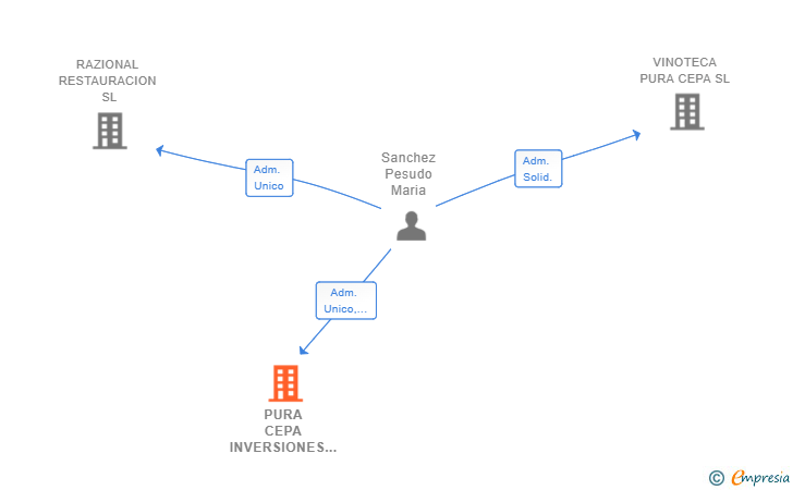 Vinculaciones societarias de PURA CEPA INVERSIONES SL