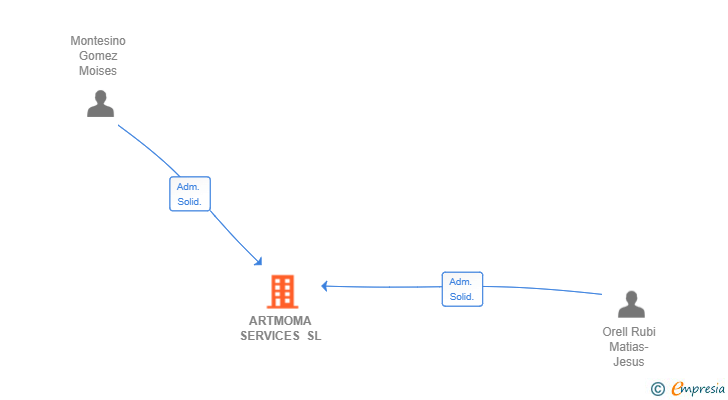 Vinculaciones societarias de ARTMOMA SERVICES SL