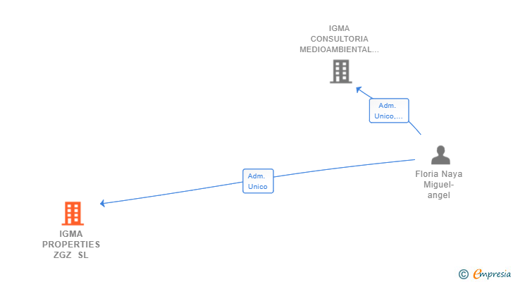Vinculaciones societarias de IGMA PROPERTIES ZGZ SL
