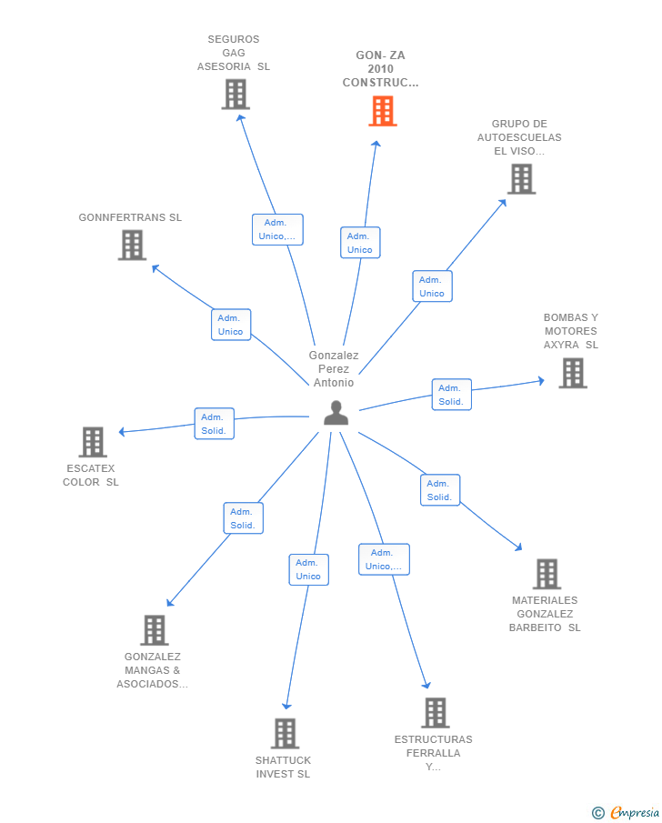 Vinculaciones societarias de GON-ZA 2010 CONSTRUC SL