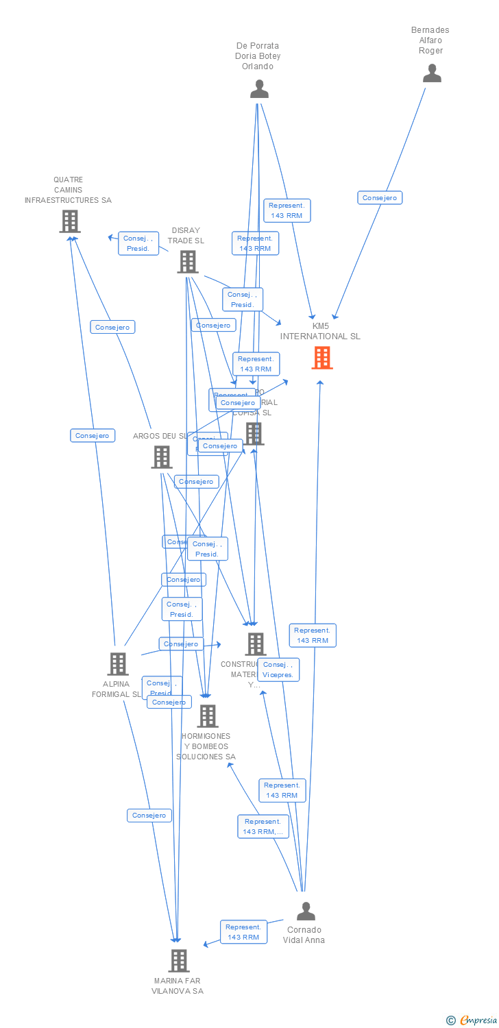 Vinculaciones societarias de KM5 INTERNATIONAL SL