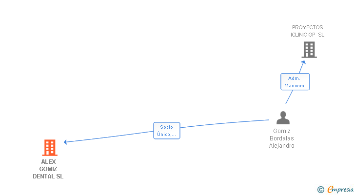 Vinculaciones societarias de ALEX GOMIZ DENTAL SL