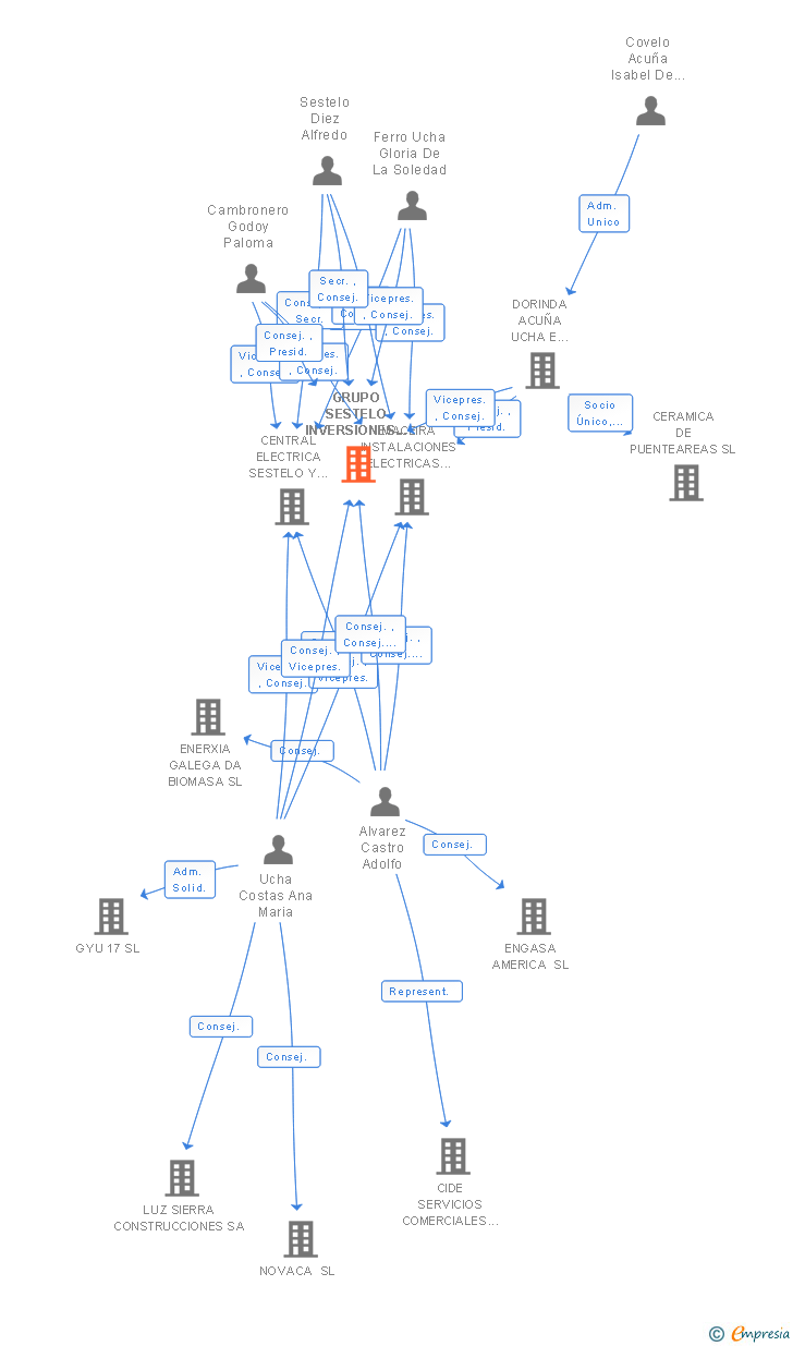 Vinculaciones societarias de GRUPO SESTELO INVERSIONES SL