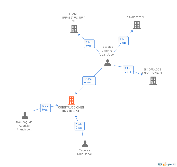 Vinculaciones societarias de CONSTRUCCIONES BASUTOS SL