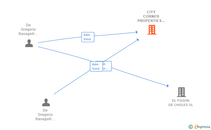Vinculaciones societarias de CITY CORNER PROPERTIES SL