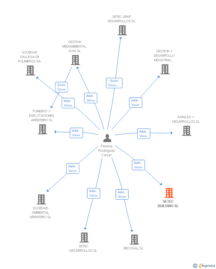 Vinculaciones societarias de SETEC BUILDING SL