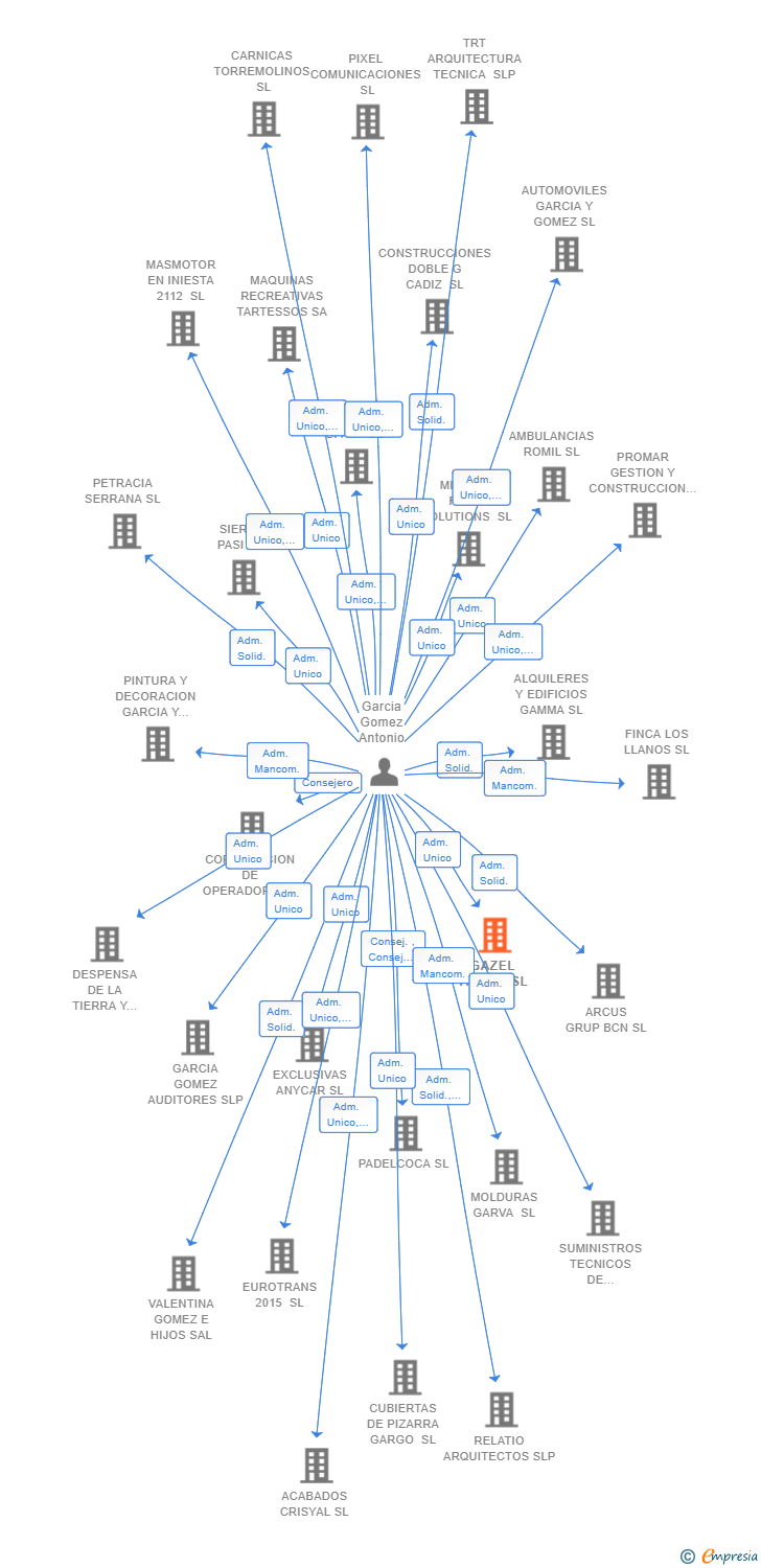 Vinculaciones societarias de GAZEL TRADE SL