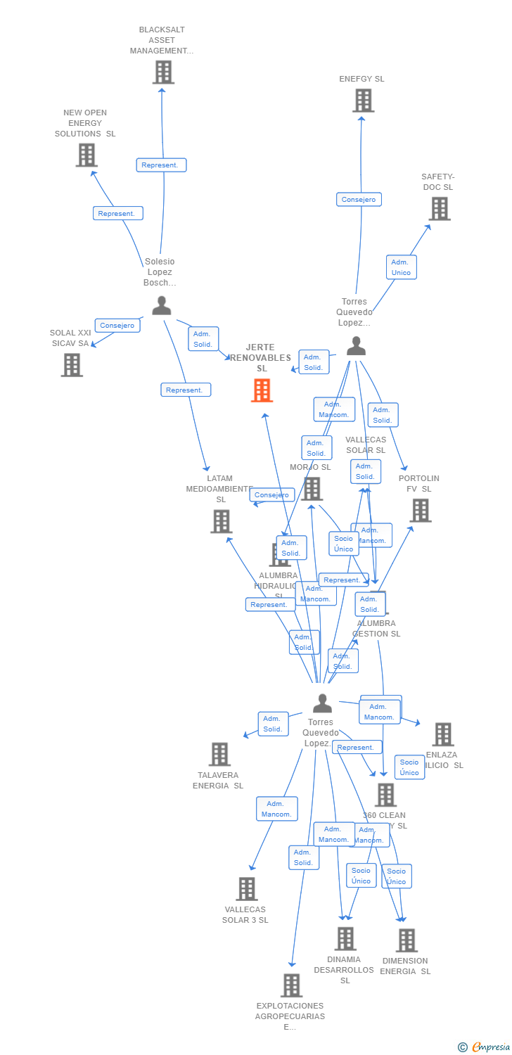 Vinculaciones societarias de JERTE RENOVABLES SL