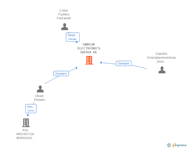 Vinculaciones societarias de OMRON ELECTRONICS IBERIA SA