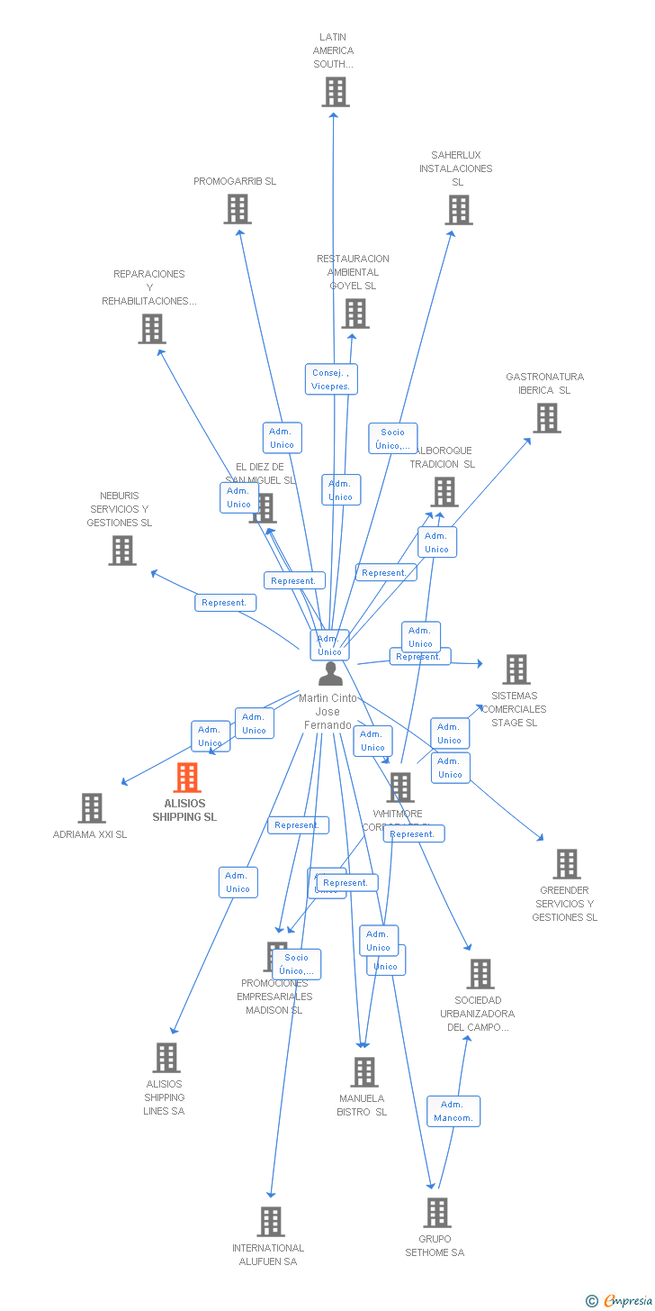 Vinculaciones societarias de ALISIOS SHIPPING SL