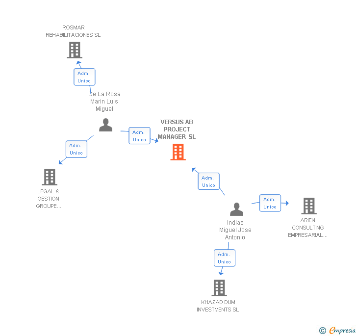 Vinculaciones societarias de VERSUS AB PROJECT MANAGER SL