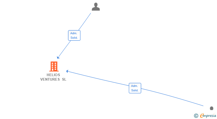 Vinculaciones societarias de HELIOS VENTURES SL