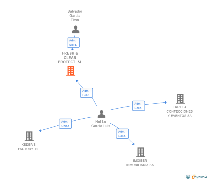 Vinculaciones societarias de FRESH & CLEAN PROTECT SL